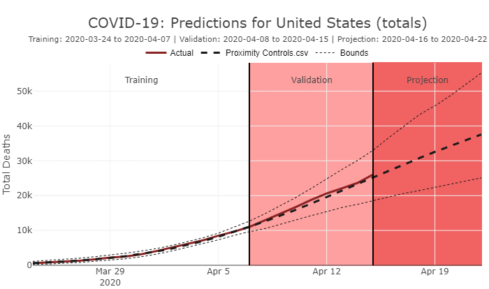 Covid 19 projections USA to 22 april