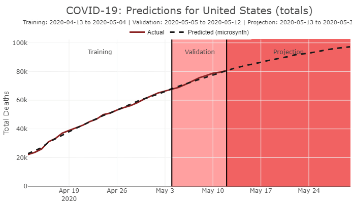 COVID-19 predictions for the United States to 30 May