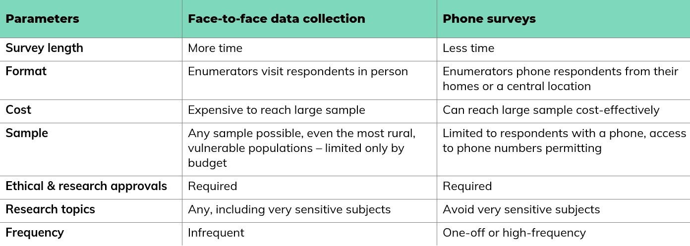 Considerations for phone surveys