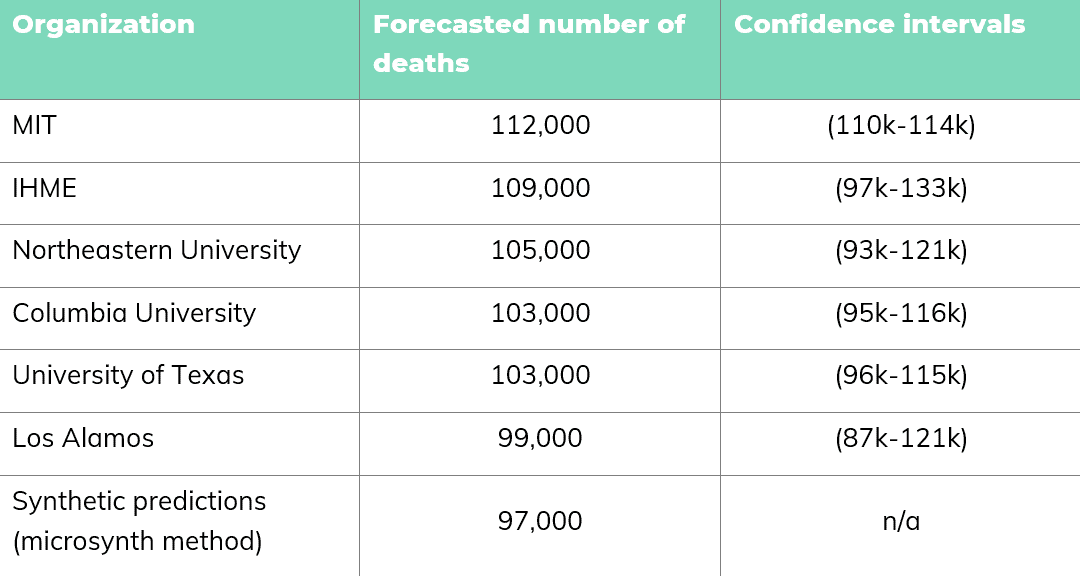 Table of forecasted COVID-19 deaths using different predictive models