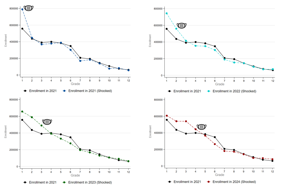 Evolution of enrollment in rwandan schools