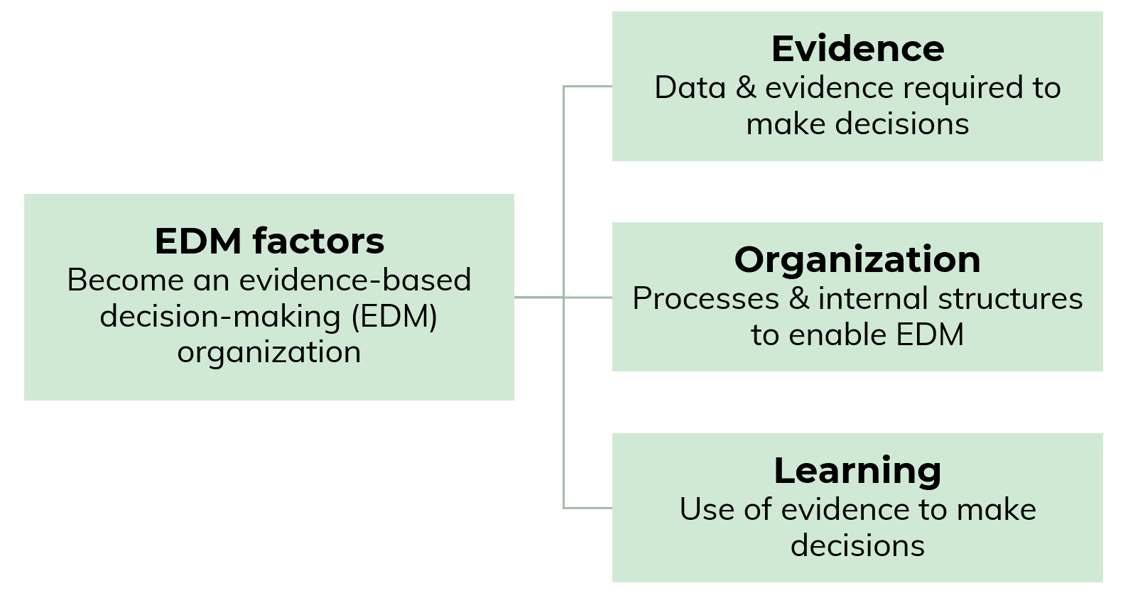 Edm framework