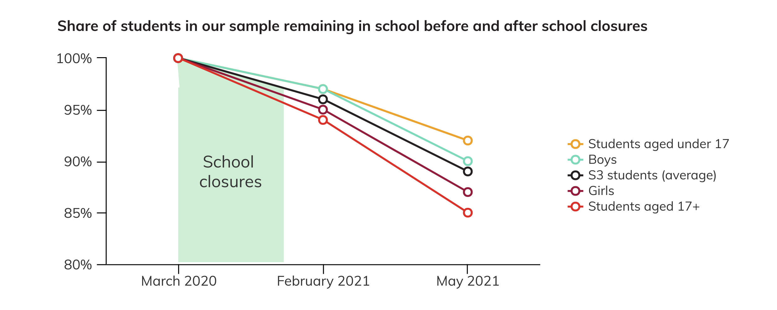 Student retention before and after school closures in Rwanda