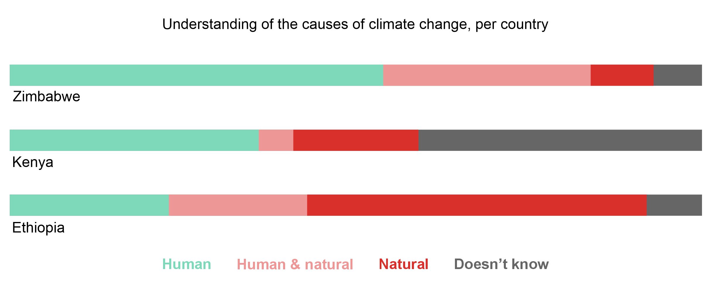 Climate change causes